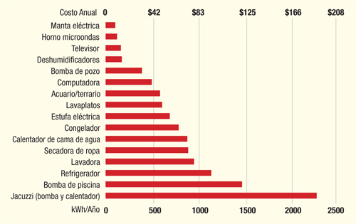 Este gráfico muestra la cantidad de energía que un típico aparato electrodoméstico utiliza por año y su costo correspondiente de acuerdo a los promedios nacionales. Manta eléctrica: <$42, <500 kWh, Horno microondas: <$42, <500 kWh, Televisor: <$42, <500 kWh, <500 kWh, Deshumificadores: <$42, <500kWh, Bomba de pozo: <$42, <500 kWh, Computador: <$42, Acuario/terrario: $42-$83, 500-1000 kWh, Lavaplatos: $42-$83, 500-1000 kWh, Estufa eléctrica: $42-$83, 500-1000 kWh, Congelador: $42-$83, 500-1000 kWh, Calentador de cama de agua: $42-$83, 500-1000 kWh, Secadora de ropa: $42-$83, 500-1000 kWh, Lavadora: $42-$83, 500-1000 kWh, Refrigerador: $83-$125, 1000-1500 kWh, Bomba de piscina: $83-$125, 1000-1500 kWh, Jacuzzi (bomba y calentador): $166-$208, 2000-2500 kWh.
