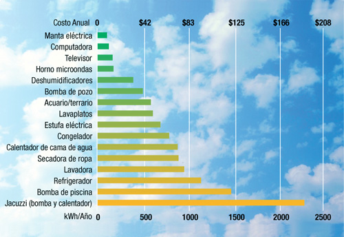 Este gr&aacute;fico muestra la cantidad de energ&iacute;a que un t&iacute;pico aparato electrodom&eacute;stico utiliza por a&ntilde;o y su costo correspondiente de acuerdo a los promedios nacionales. Manta el&eacute;ctrica: <$42, <500  kWh, Computador: <$42, <500  kWh, Televisor: <$42, <500 kWh, Horno microondas: <$42, <500  kWh, Deshumificadores: <$42, <500kWh, Bomba de pozo: <$42, <500 kWh, Acuario/terrario: $42-$83, 500-1000 kWh, Lavaplatos: $42-$83, 500-1000  kWh, Estufa el&eacute;ctrica: $42-$83, 500-1000  kWh, Congelador: $42-$83, 500-1000 kWh, Calentador de cama de agua: $42-$83, 500-1000 kWh, Secadora de ropa: $42-$83, 500-1000 kWh, Lavadora: $42-$83, 500-1000 kWh, Refrigerador: $83-$125, 1000-1500 kWh, Bomba de piscina: $83-$125, 1000-1500 kWh, Jacuzzi (bomba y calentador): $166-$208, 2000-2500 kWh.