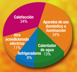 C&oacute;mo utilizamos la energ&iacute;a en nuestros hogares: calefacci&oacute;n 34%, aparatos de uso dom&eacute;stico e iluminaci&oacute;n 34%, calentador de agua 13%, refrigeradores 8%, aire acondicionado el&eacute;ctrico 11%