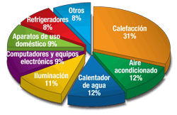 Gráfica: Calefacción 31%, aire acondicionado 12%, calentador de agua 12%, iluminación 11%, computadores y equipos electrónicos 9%, Aparatos de uso doméstico 9%, refrigeradores 8%, otros 8%.