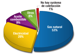 Representación de las sistemas de calefacción en el hogar: gas natural 53%, aceite combustible 9%,
electricidad 29%, otros 8%, no hay sistema de calefacción 1%.