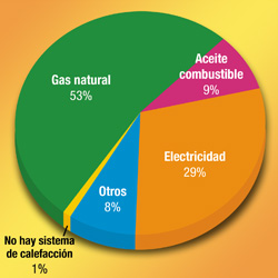 alt: Representaci&oacute;n de las sistemas de calefacci&oacute;n en el hogar: gas natural 53%, aceite combustible 9%, 
electricidad 29%, otros 8%, no hay sistema de calefacci&oacute;n 1%.
