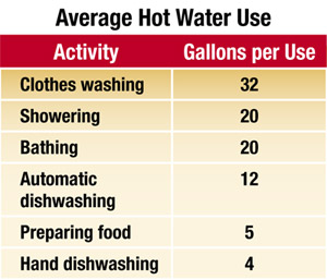 Chart showing Average Hot Water Use (Activity/Gallons per Use): Clothes washing: 32, Showering: 20, Bathing: 20, Automatic dishwashing: 12, Preparing food: 5, Hand dishwashing: 4. Source: ACEEE