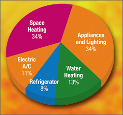 Electricity Consumption Chart