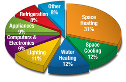 Graphic of a pie chart: space heating 31%, space cooling 12%, water heating 12%, lighting 11%, computers and electronics 9%, appliances 9%, refrigeration 8%, other 8%.