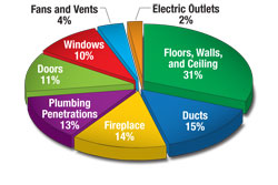 Pie chart shows how air escapes from a typical home: 31% floors, ceiling, walls; 15% ducts; 14% fireplace; 13% plumbing penetrations, 11% doors; 10% windows; 4% fans and vents; 2% electric outlets.