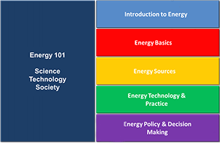 Energy 101 Outline. Energy 101 Science Technology Society. Introduction to Energy. Energy Basics. Energy Sources. Energy Technology and practice. Energy Policy and Decision Making.