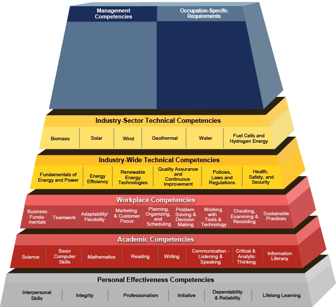 Picture of a pyramid of the renewable energy competency model.