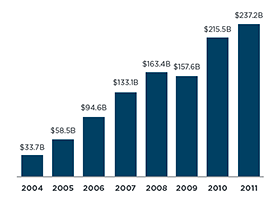 Bar graph showing global investment in the clean energy sector: in 2004, $33.7 billion; in 2005, $58.5 billion; in 2006, $94.6 billion; in 2007, $133.1 billion; in 2008, $163.4 billion; in 2009, $157.6 billion; in 2010, $215.5 billion; in 2011, $237.2 billion.