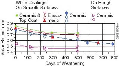 Solar reflectance graph