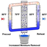 Heat pipe precool and reheat principal: Air is passed through a precool coil that takes the air from 80 degrees to 70 degrees. At the main cooling coil, the temperature drops to 50 degrees which results in increased moisture removal.  The air is then heated to 60 degress and is more dry and comfortable.