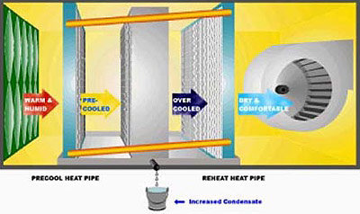 Heat pipe dehumidification process: Warm and humid air is passed through a precool pipe.  The air then passes through the main cooling coil and is over-cooled resulting in increased condensation. The air passes through a heat pipe resulting in more dry, comfortable air.