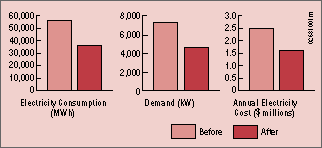 Chart of energy-efficient improvements at Fermilab. The vertical axis shows amounts and the horizontal axis shows three categories: electricity consumption, demand, and annual electricity cost. For each category there are two bars: one represents data before improvements were made and one represents data after improvements. Before improvements were made the electricity consumption was approximately 55,000 megawatts per hour (MWh). After improvements the electricity consumption went down to approximately 35,000 MWh. Before the improvements were made the demand for electricity was approximately 7,000 kW. After the improvements the demand went down to approximately 45,000 kW. Annual electricity cost before improvements was approximately $2.5 million. That figure went down to $1.5 million after improvements were made.