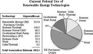Current Federal use of renewable energy technologies shhown in a pie chart.  The table shows the technology and the gigawatt hours: Renewable Energy (RE) Purchase/Credits=310.9 gigawatthours; biomass therrmal=108.5; biomass power/CHP=92.5; geothermal heat pump 88.8; photovoltaics (PV) 23.5; biomass fuels=18.0; wind=14.1; solar thermal=6.5; Total Generation Estimate=662.8.