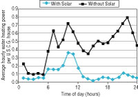 Chart with two line graphs illustrating the hourly load profile for Kiai Kai Hale U.S. Coast Guard solar water heating project from June 11 to July 24, 2002. One graph depicts average hourly water heating power per house with solar, and the other depicts average hourly water heating power per house without solar. The load profile graphs show that more heating power is required for houses without solar compared to houses with solar.