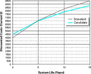 This is a line graph that depicts discounted costs for two air conditioners: a standard one and one that costs more but is more efficient.  The horizonal axis represents the life of the system in 5 year increments starting with 0 years and ending with 15 years.  The vertical axis shows the cumulative discounted cost in dollars. The costs are represented in 500 dollar increments starting with 0 dollars and ending with 9500 dollars.  For the standard air conditioner, 0 year costs are 4000 dollars, 5 year costs are 6500 dollars, 10 year costs are 8300 dollars, and 15 year costs are 9500 dollars.  For the higher cost but more efficient air conditioner, 0 year costs are 4500 dollars, 5 year costs are 6500 dollars, 10 year costs are 7800 dollars and 15 year costs are 8750 dollars.