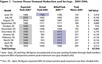 Custom House Demand Reduction and Savings - 2005-2006.