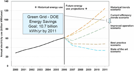 A graph showing a left axis of annual electricity use in billions of kilowatt hours per year starting at 0 and rising to 140. The bottom axis shows years ranging from 2000 through 2011. The energy consumption historical trend line starts just under 30 billion kilowatt hours in 2000 and rises to just over 60 billion kilowatt hours in 2006. Five future energy use projections are presented from 2006 to 2011. A box on the graph highlights Green Grid and DOE energy savings goals of 10.7 billion kilowatt hours by 2011.