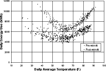 This graph compares daily energy use (in kilowatt-hours) of 200 homes on one electrical feeder with daily average temperature (in degrees Fahrenheit). Two scatter plots are shown; one representing pre-retrofit and the other representing post-retrofit. Representing kilowatt-hour usage, the vertical axis is divided into sections depicting 2,000 kilowatt-hour increments starting at 0 and ending with 12,000. The horizontal axis represents daily average temperature (in degrees Fahrenheit) and is divided into sections depicting 10 degree increments starting with 10 and ending with 100. The two scatter plots show an energy savings during the post-retrofit period. For the pre-retrofit period, energy use was at a high (10,000 kilowatt-hours) at about 40 degrees, dipped to 6000 kilowatt-hours at 60 degrees, then began to increase to 10,000 kilowatt-hours in the 90 degree area. For the post-retrofit period, energy use at about 30 degrees was in the 6000 kilowatt-hour range. At 60 degrees, energy use leveled to about 5000 kilowatt-hours, then gradually increased to about 6500 kilowatt-hours in the 80 to 90 degree area.