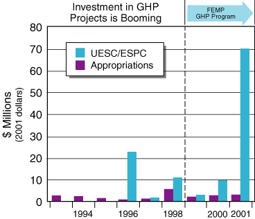 Federal investment in geothermal heat pump products has been as follows: Using appropriated funds, it has been $3 million in 1993 and 1994, $2 million in 1995, $1 million in 1996, $2 million in 1997, $5 million in 1998, $2 million in 1999, $3 million in 2000, and $3 million in 2001.  Using utility energy service contracts and/or energy savings performance contracts, Federal investment has been zero in 1993, 1994, and 1995; $23 million in 1996; $2 million in 1997; $11 million in 1998; $3.5 million in 1999; $10 million in 2000; and $70 million in 2001.  FEMP's geothermal heat pump program began around 1999.