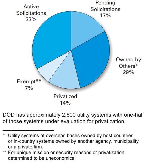 Piechart showing DOD Utilities Privatization with Active Solicitations of 33%; Exempt 7%; Privitized 14%; Owned by Others 29%; and Pending Solicitations 17%