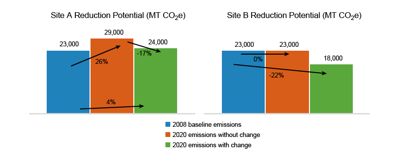 Figure 1 – An image of two vertical bar charts: one is titled 'Site A Reduction Potential (MTCO2e), and the other is titled Site B Reduction Potential (MTCO2e). The 'Site A' chart shows 2008 baseline emissions at 23,000 MTCO2e, 2020 emissions without change at 29,000 MTCO2e, and 2020 emissions with change at 24,000 MTCO2e. The 'Site A' chart also shows a 26% increase in MTCO2e between 2008 baseline emissions and 2020 emission without change; a 4% increase in MTCO2e between 2008 baseline emissions and 2020 emissions with change; and a 17% decrease in MTCO2e between 2020 emission without change and 2020 emissions with change. The 'Site B' chart shows 2008 baseline emissions at 23,000 MTCO2e, 2020 emissions without change at 23,000 MTCO2e, and 2020 emissions with change at 18,000 MTCO2e. The 'Site B' chart also shows a 0% increase in MTCO2e between 2008 baseline emissions and 2020 emissions without change; and a 22% decrease in MTCO2e between 2008 baseline emissions and 2020 emissions with change.