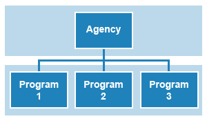 Figure 1 - An image of an organizational-type chart. A rectangle labeled 'Agency' has lines pointing to three other rectangles below it labeled 'Program 1,' 'Program 2,' and 'Program 3.' Next to programs it says, 'Step 1. Evaluate emissions contribution by Program.'