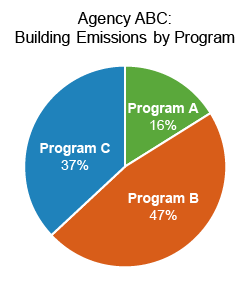 Figure 2 – An image of a pie chart titled 'Agency ABC: Building Emissions by Program.' It shows the Program A slice at 16%, the Program B slice at 47%, and the Program C slice at 37%.
