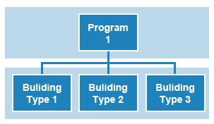 Figure 1 - An image of an organizational-type chart. A rectangle labeled 'Program 1' has lines pointing to three other rectangles below it labeled 'Building Type 1,' 'Building Type 2,' and 'Building Type 3.'