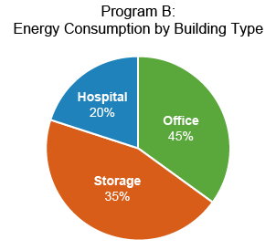 Figure 2 – An image of a pie chart titled 'Program B Energy Consumption by Building Type.' It shows a slice labeled 'Office' at 45%, a slice labeled 'Storage' 47%, and a slice labeled 'Hospital' at 20%.