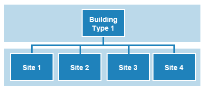 Figure 1 – An image of an organizational-type chart. A rectangle labeled 'Building Type 1' has lines pointing to four other rectangles below it labeled 'Site 1,' 'Site 2,' 'Site 3,' and 'Site 4.'