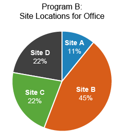 Figure 2 – An image of a pie chart titled 'Program B Site Locations for Office.' It shows a slice labeled 'Site B' at 45%, a slice labeled 'Site C' at 22%, a slice labeled 'Site D' at 22%, and a slice labeled 'Site A' at 11%.