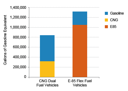 Figure 1 – An image of a vertical, stacked bar chart titled 'Alternative Fuel Use in AFVs.' The frequency data axis is labeled 'Gallons of Gasoline Equivalent' with a scale of 0-1,400,000 in increments of 200,000. The stacked bar labeled 'CNG Dual Fuel Vehicles' shows CNG from 0-300,000 gallons and Gasoline from 300,000-800,000 gallons. The stacked bar labeled 'E-85 Flex Fuel Vehicles' shows E85 from 0-1,000,000 gallons and Gasoline from 1,000,000-1,250,000 gallons.