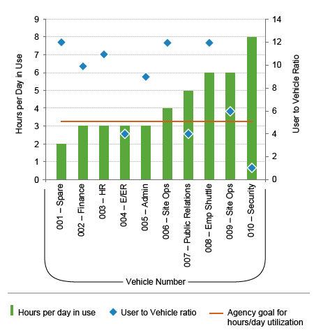 Figure 3 – An image of a vertical, combination bar and plot chart titled 'Vehicle Utilization.' The frequency data axis for the bar chart is labeled 'Hours per Day in Use' with a scale of 0-9 hours. The data axis for the plot chart is labeled 'User-to-Vehicle Ratio' with a ratio scale of 0-14. The horizontal axis is labeled 'Vehicle Number.' For '001-Spare,' the bar shows 2 hours per day in use, and the plot shows a user-to-vehicle ratio of 12. For '002-Finance,' the bar shows 3 hours per day in use, and the plot shows a user-to-vehicle ratio of 10. For '003-HR,' the bar shows 3 hours per day in use, and the plot shows a user-to-vehicle ratio of 11. For '004-E/ER,' the bar shows 3 hours per day in use, and the plot shows a user-to-vehicle ratio of 4. For '005-Admin,' the bar shows 3 hours per day in use, and the plot shows a user-to-vehicle ratio of 9. For '006-Site Ops,' the bar shows 4 hours per day in use, and the plot shows a user-to-vehicle ratio of 12. For '007-Public Relations,' the bar shows 5 hours per day in use, and the plot shows a user-to-vehicle ratio of 4. For '008-Emp Shuttle,' the bar shows 6 hours per day in use, and the plot shows a user-to-vehicle ratio of 12. For '009-Site Ops,' the bar shows 6 hours per day in use, and the plot shows a user-to-vehicle ratio of 6. For '010-Security,' the bar shows 8 hours per day in use, and the plot shows a user-to-vehicle ratio of 1.On the chart, there's also a horizontal line labeled 'Agency goal for hours/day utilization' that's just above3 hours.
