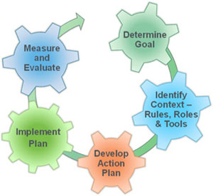 Graphic showing 5 gears. They progress from Determine Goal to Identify Context-Rules, Roles and Tools to Develop Action Plan to Implement Plan to Measure and Evaluate.