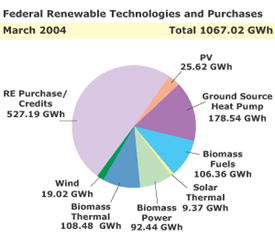 This pie chart, updated with March 2004 data, reveals that the federal government is using a total of approximately 1067.02 GWh of renewable energy. The pie is divided as follows: 527.19 GWh of renewable energy is obtained from renewable energy purchases/credits, 25.62 GWh is obtained from PV, 178.54 GWh is obtained from ground source heat pumps, 106.36 GWh is obtained from biomass fuels, 9.37 GWh is obtained from solar thermal, 92.44 GWh is obtained from biomass power, 108.48 GWh is obtained from biomass thermal, and 19.02 GWh is obtained from wind.