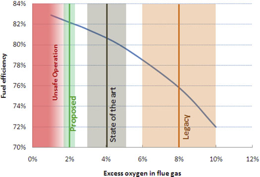 Part load operation, variable environmental conditions, system drift, and linkage hysteresis over time cause performance degradation towards either more inefficient operation or potentially unsafe conditions. For this reason, legacy boiler efficiencies often degrade over time, resulting in estimation efficiencies of about 75%.