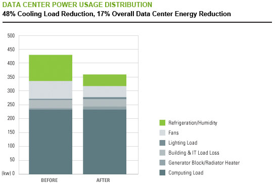 This graph shows the substantial decrease in power usage, in particular in the cooling and fan power areas, when proper power use monitoring is applied and follow-up measures described in this article are implemented.