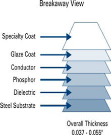 Graph showing the basic design of an ECer lamp panel