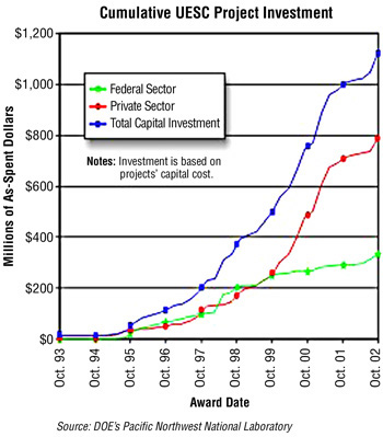 This line graph depicts three investment areas for UESC project investments: federal sector, private sector, and total capital investment (note, investment based on projects' capital costs). The vertical axis is millions of as-spent dollars in increments of $200, starting with 0 and ending with $1,200. The horizontal axis depicts award dates in yearly increments, starting with October 1993 and ending with October 2002. The data shows growing private sector investment in UESC projects. Specifically, the federal investment begins to increase starting about October 1995, and gradually increases to about $250 million, then levels to about $300 million at October 2002. For private sector investment, investment slowly increases to about $20 million in October 1995, then gradually increases to just under $200 million by October 1998. In October 1998 private investment increases sharply to about $500 million by October 2000 and about $700 million by October 2001 and hits about $800 million by October 2002. Total capital investment by October 1995 is more than about $50 million, then increases steadily to about $200 million in October 1997, $400 million by October 1998, until it hits about $1,100 million by October 2002.