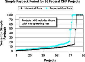 This line graph shows the simple payback period for 96 federal CHP projects. The vertical axis depicts years for simple payback (10-year increments starting with 0 and ending with greater than 80) and the horizontal axis depicts number of projects (1 through 96). Two values are shown: one for the historical rate and the other for the reported gas rate. For the historical rate, about 40 projects had a payback of 5 years or fewer, about 20 projects had paybacks of 10 years or fewer, and the remaining projects had paybacks of more than 80 years. For the reported gas rate, about 25 projects had paybacks for 5 years or fewer, about 40 had paybacks of 10 years or fewer, and the remainder had paybacks of more than 10 years, up to more than 80 years.