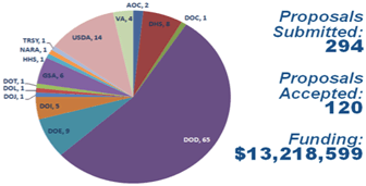 Pie chart showing 120 projects by agency (out of 294 proposals submitted) totaling $13,218,599. Agency breakdown includes: DOD 65; DOE; 9; DOI; 5; DOJ 1; DOL 1; DOT 1; GSA 6; HHS 1; NARA 1; TRSY 1; USDA 14; VA 4; AOC 2; DHS 8; DOC 1.