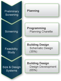 Graphic showing the sections of the page progressing from Preliminary Screening to Screening to Feasibility Study to Size and Design Systems.