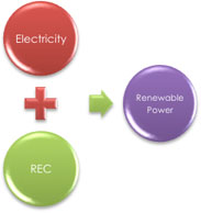 Image of a red balloon reading 'Electricity' plus a green balloon reading 'REC' equals a purple balloon reading 'Renewable Power'