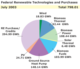 This pie chart, updated with July 2003 data, reveals that the federal government is using a total of approximately 798 GWh of renewable energy. The pie is divided as follows: 294.99 GWh of renewable energy is obtained from renewable energy purchases/credits, 24.71 GWh is obtained from PV, 148.14 GWh is obtained from ground source heat pumps, 103.99 GWh is obtained from biomass fuels, 6.48 GWh is obtained from solar thermal, 108.44 GWh is obtained from biomass power, 92.44 GWh is obtained from biomass thermal, and 18.83 GWh is obtained from wind.