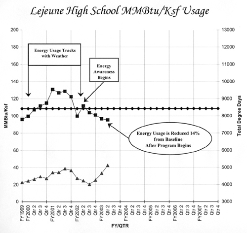 Line graph comparing energy use before and after an energy awareness program at Camp Lejeune. It depicts a 14% reduction in energy use after program began.