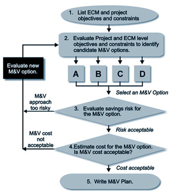 Flowchart describing M&V Planning Steps described in text.