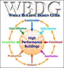 Drawing indicating High Performance Buildings have the following interdependent characteristics: safe/secure, functional, aesthetics, historic, productive, accessible, cost effective, and sustainability.
