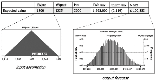 The left side of this figure shows a triangular probability distribution for total wattage before retrofit (KWpre), one of the input variables, and the right side shows the probability distribution resulting from the Monte Carlo Simulation, for the Energy Savings (forecase variable).