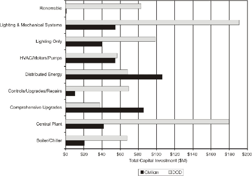 Chart showing technology category and total capital investment in millions of dollars for DOD and civilian agencies. Renewable for DOD - $83; Lighting and Mechanical Systems for DOD - $191; Lighting and Mechanical Systems for civilian - $55; Lighting Only for DOD - $99; Lighting Only for civilian - $40; HVAC/Motors/Pumps for DOD - $57; HVAC/Motors/Pumps for civilian - $54; Distributed Energy for DOD - $59; Distributed Energy for civilian - $106; Controls/Upgrades/Repairs for DOD $69; Controls/Upgrades/Repairs for civilian - $10; Comprehensive Upgrades for DOD - $38; Comprehensive Upgrades for civilian - $86; Central Plant for DOD - $179; Central Plant for civilians - $42; Boiler/Chiller for DOD - $68; Boiler/Chiller for civilian - $20